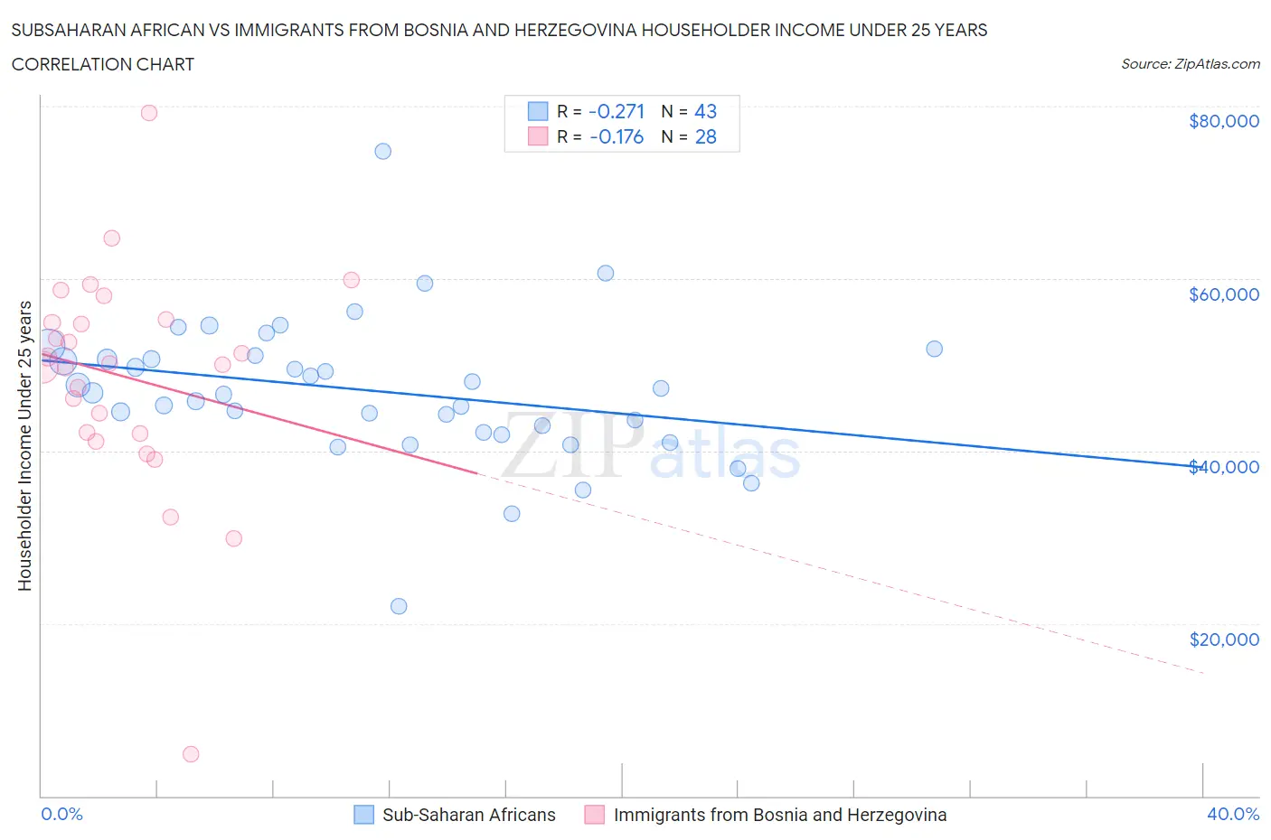 Subsaharan African vs Immigrants from Bosnia and Herzegovina Householder Income Under 25 years