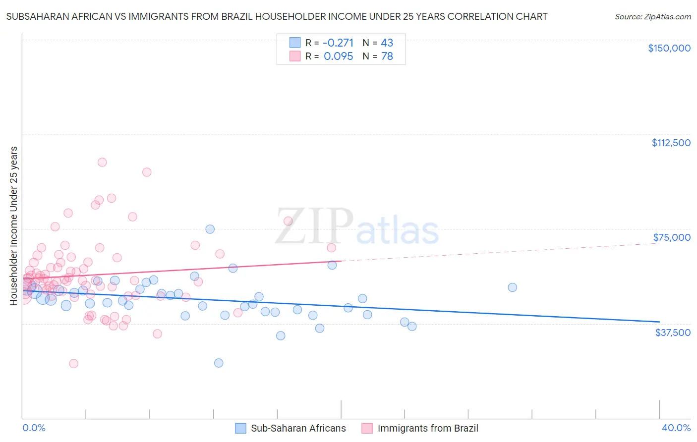 Subsaharan African vs Immigrants from Brazil Householder Income Under 25 years