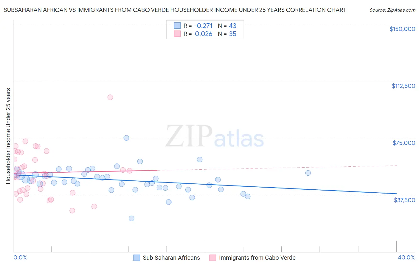 Subsaharan African vs Immigrants from Cabo Verde Householder Income Under 25 years