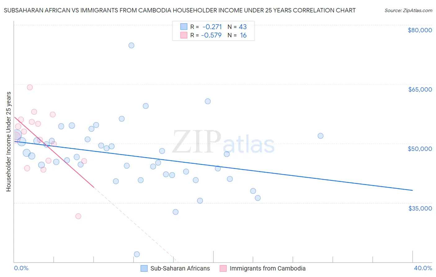 Subsaharan African vs Immigrants from Cambodia Householder Income Under 25 years