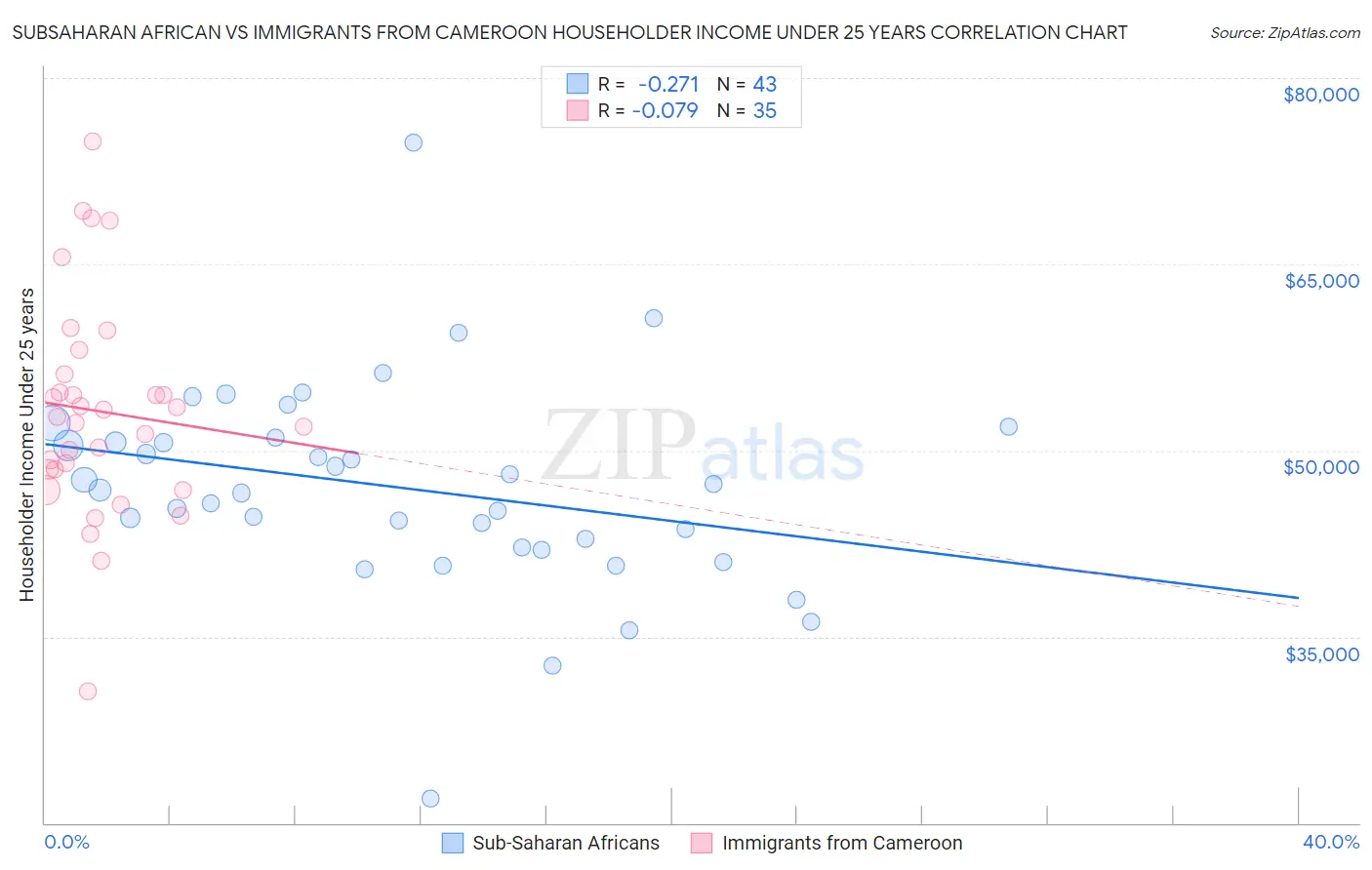 Subsaharan African vs Immigrants from Cameroon Householder Income Under 25 years