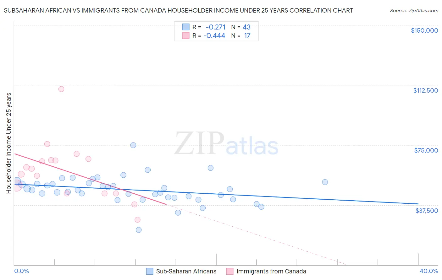 Subsaharan African vs Immigrants from Canada Householder Income Under 25 years