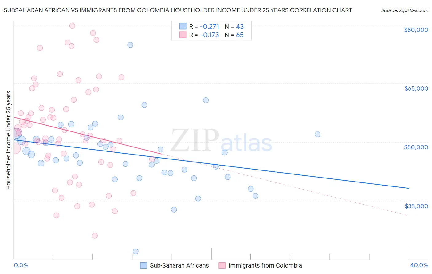 Subsaharan African vs Immigrants from Colombia Householder Income Under 25 years