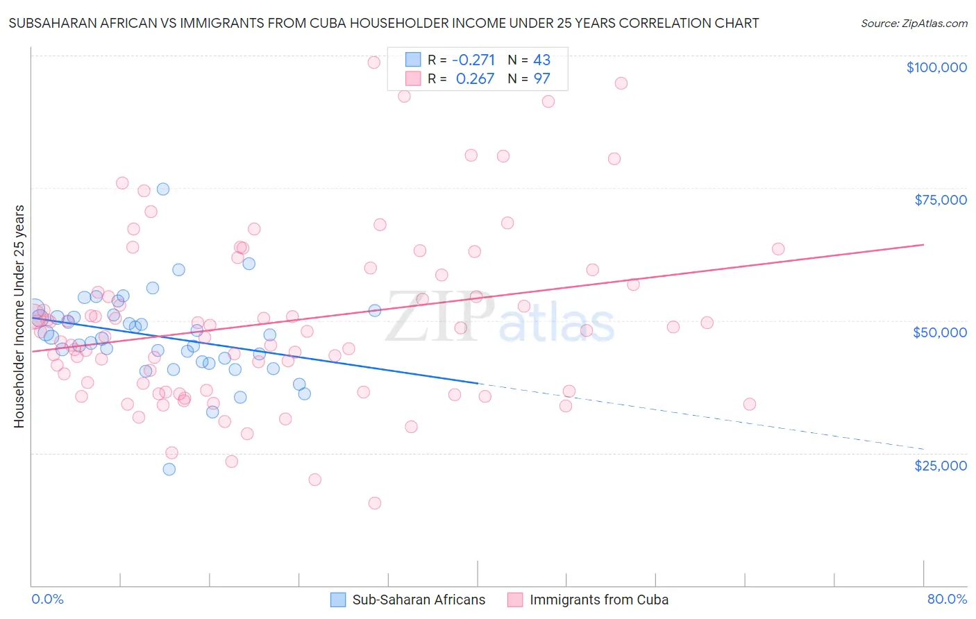 Subsaharan African vs Immigrants from Cuba Householder Income Under 25 years