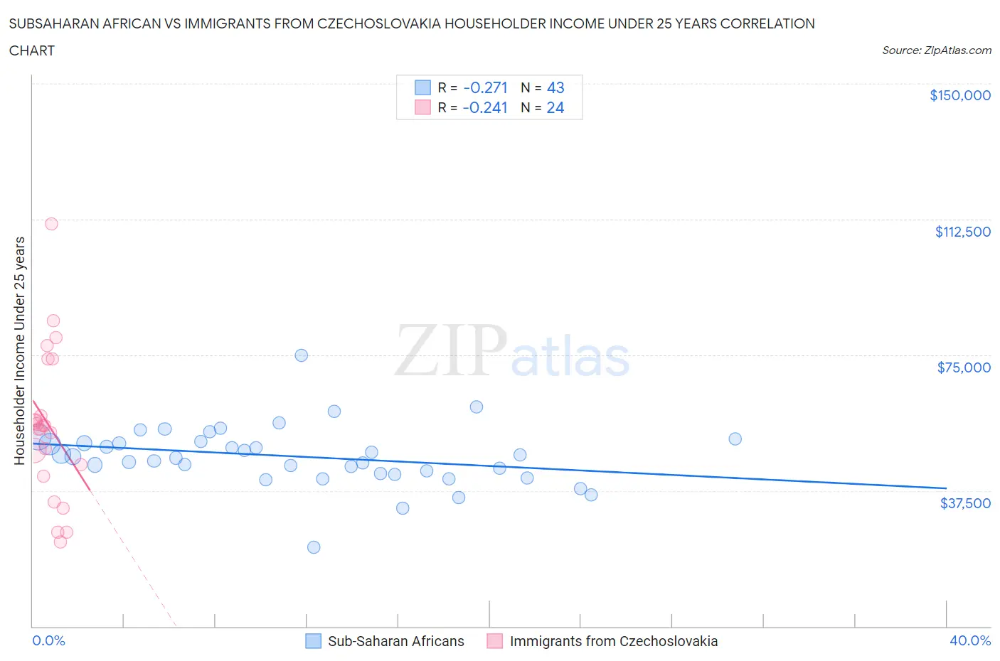 Subsaharan African vs Immigrants from Czechoslovakia Householder Income Under 25 years