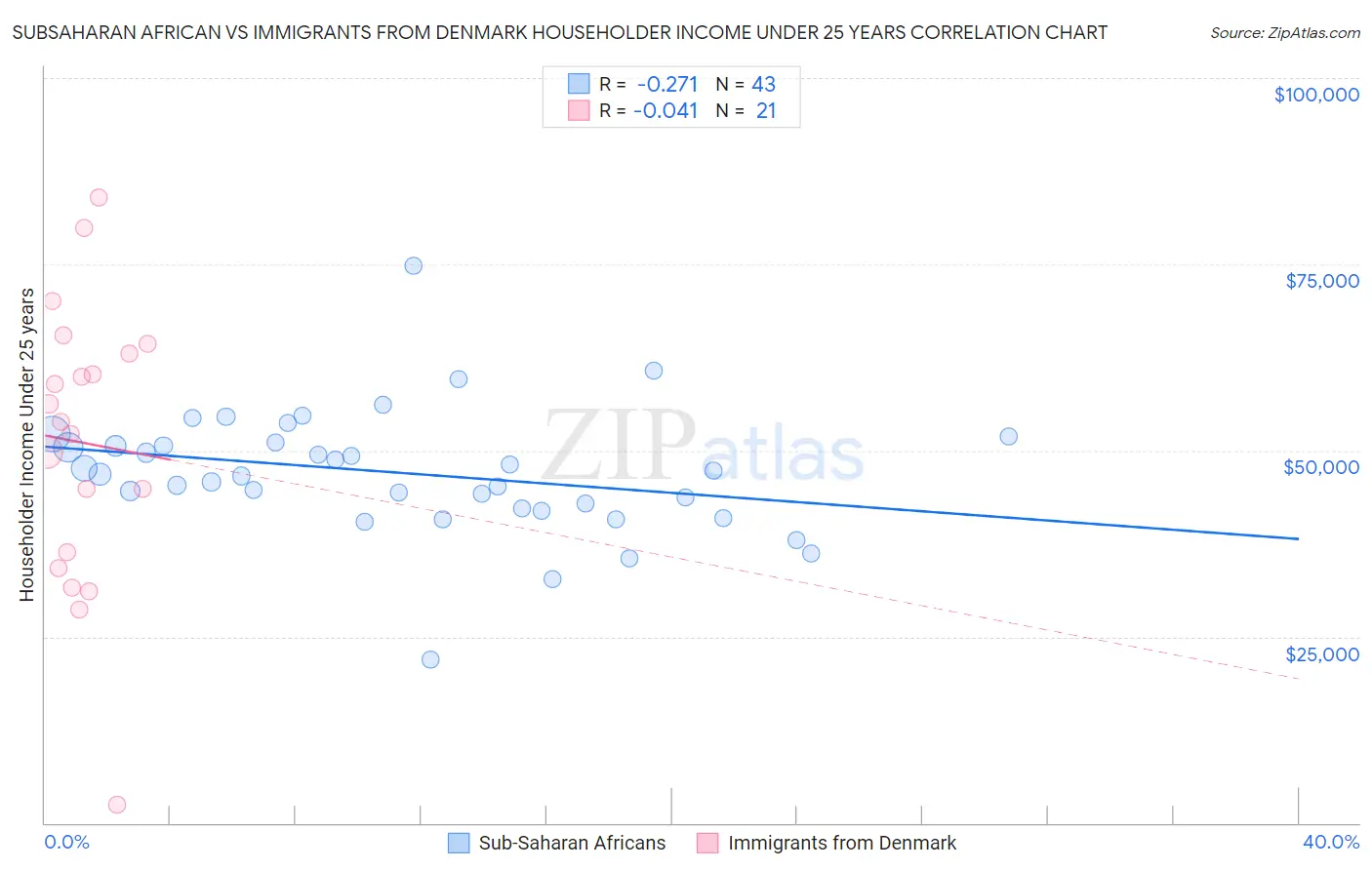 Subsaharan African vs Immigrants from Denmark Householder Income Under 25 years