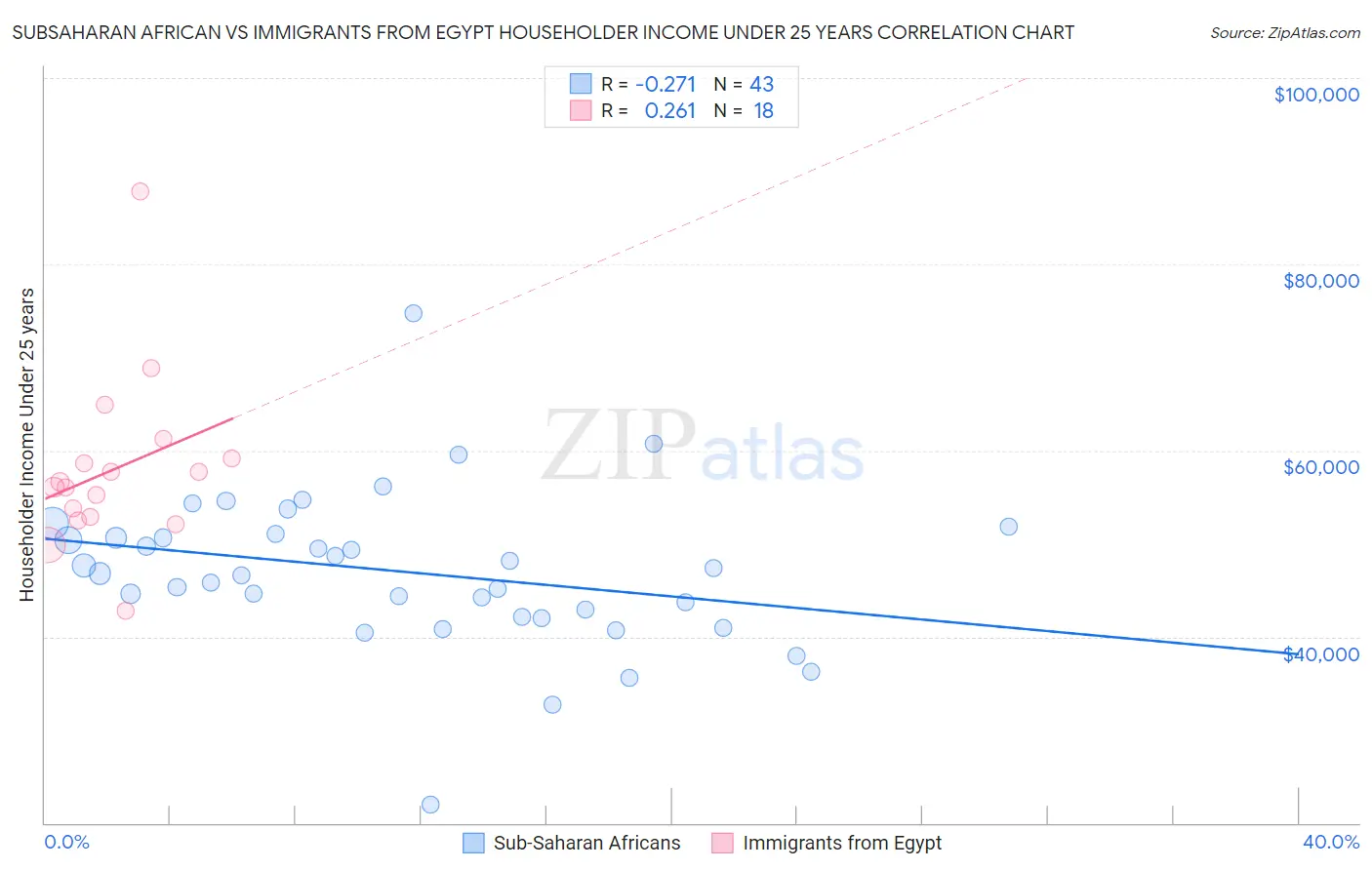Subsaharan African vs Immigrants from Egypt Householder Income Under 25 years