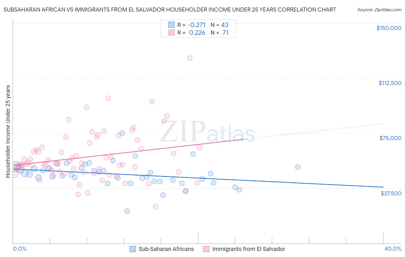 Subsaharan African vs Immigrants from El Salvador Householder Income Under 25 years