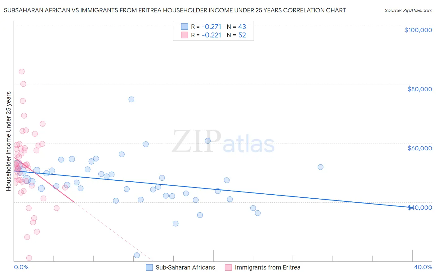 Subsaharan African vs Immigrants from Eritrea Householder Income Under 25 years