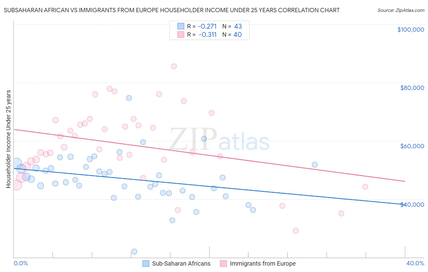 Subsaharan African vs Immigrants from Europe Householder Income Under 25 years