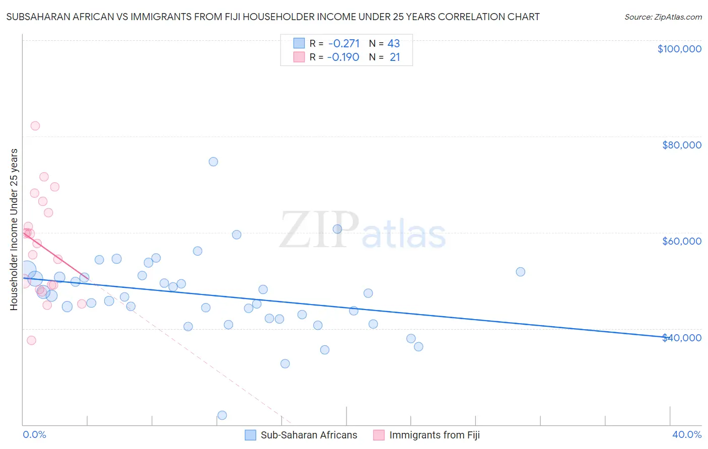Subsaharan African vs Immigrants from Fiji Householder Income Under 25 years
