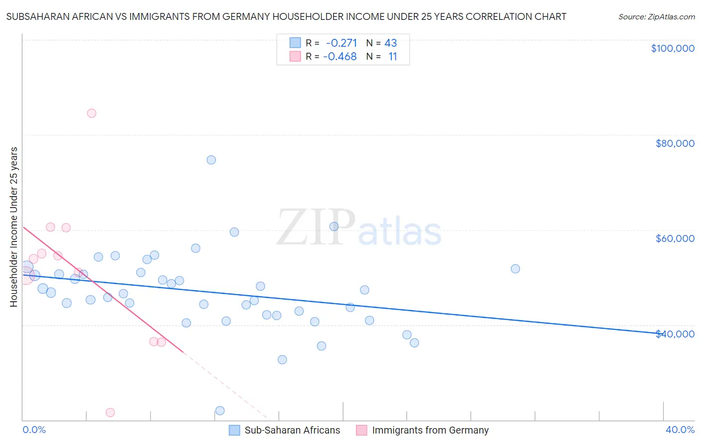 Subsaharan African vs Immigrants from Germany Householder Income Under 25 years