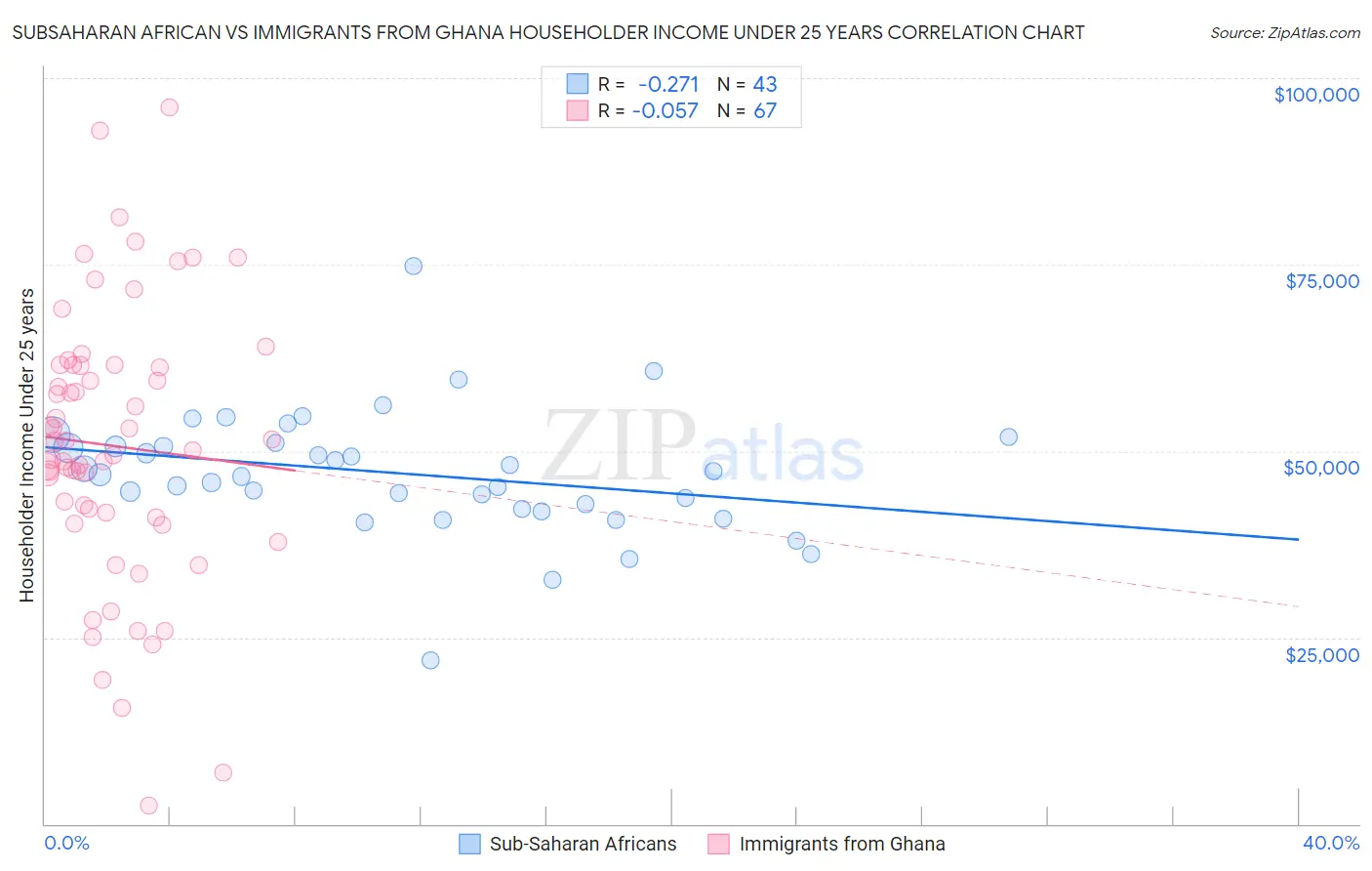 Subsaharan African vs Immigrants from Ghana Householder Income Under 25 years