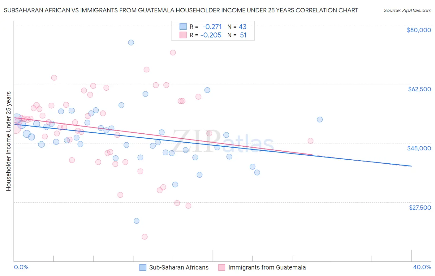 Subsaharan African vs Immigrants from Guatemala Householder Income Under 25 years