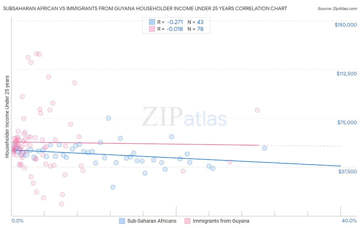 Subsaharan African vs Immigrants from Guyana Householder Income Under 25 years