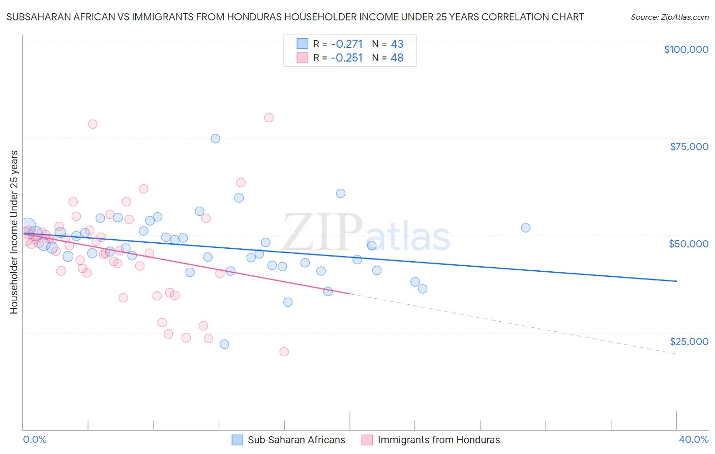 Subsaharan African vs Immigrants from Honduras Householder Income Under 25 years