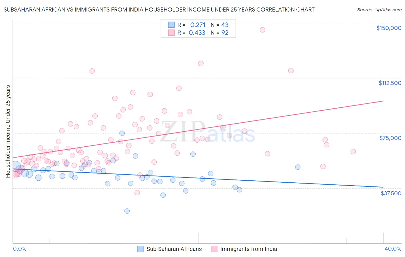 Subsaharan African vs Immigrants from India Householder Income Under 25 years