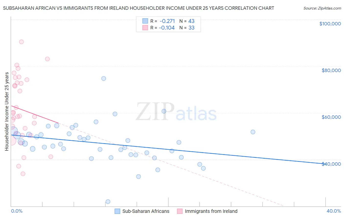 Subsaharan African vs Immigrants from Ireland Householder Income Under 25 years