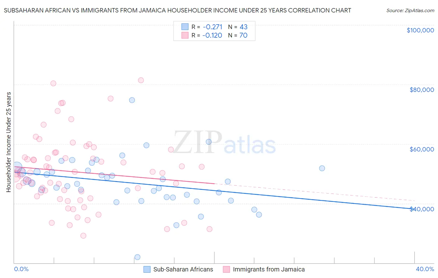 Subsaharan African vs Immigrants from Jamaica Householder Income Under 25 years