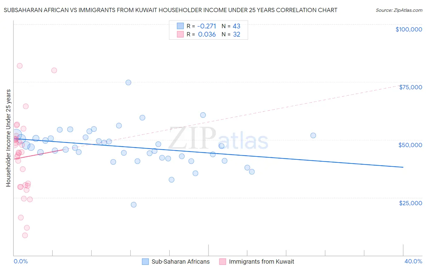 Subsaharan African vs Immigrants from Kuwait Householder Income Under 25 years