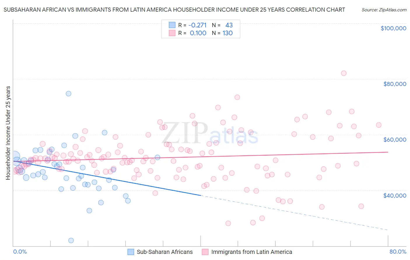 Subsaharan African vs Immigrants from Latin America Householder Income Under 25 years