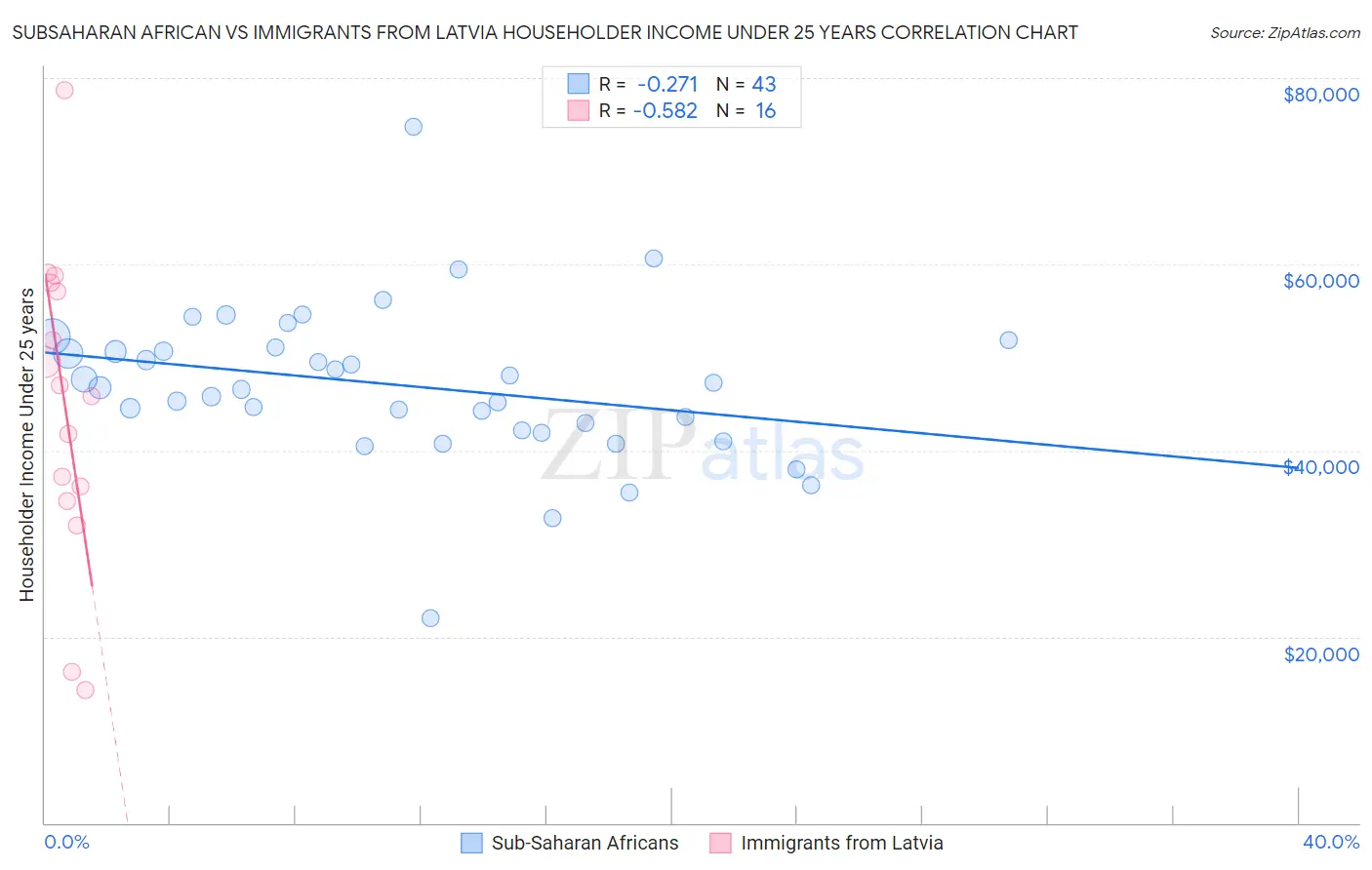 Subsaharan African vs Immigrants from Latvia Householder Income Under 25 years