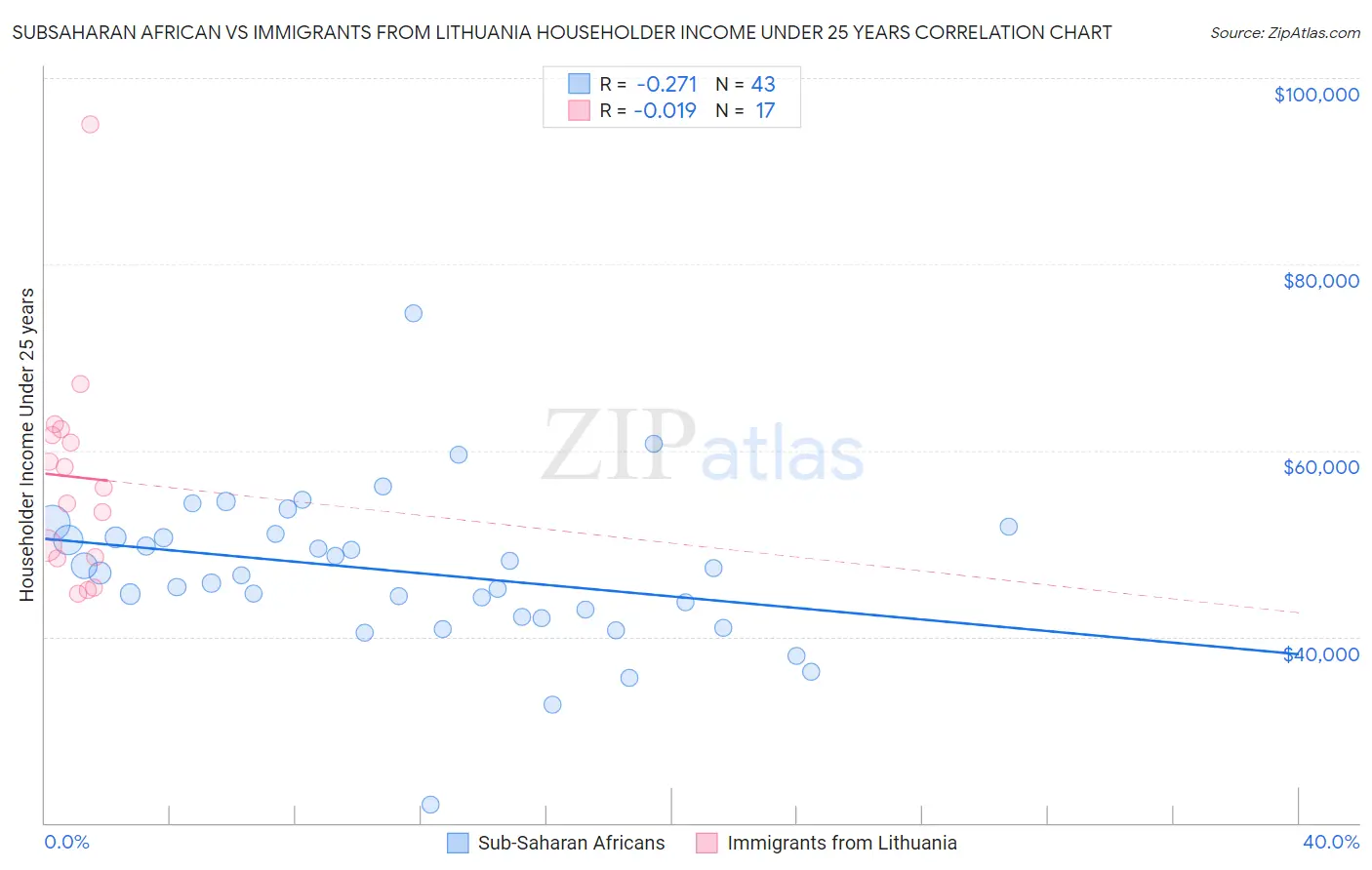 Subsaharan African vs Immigrants from Lithuania Householder Income Under 25 years
