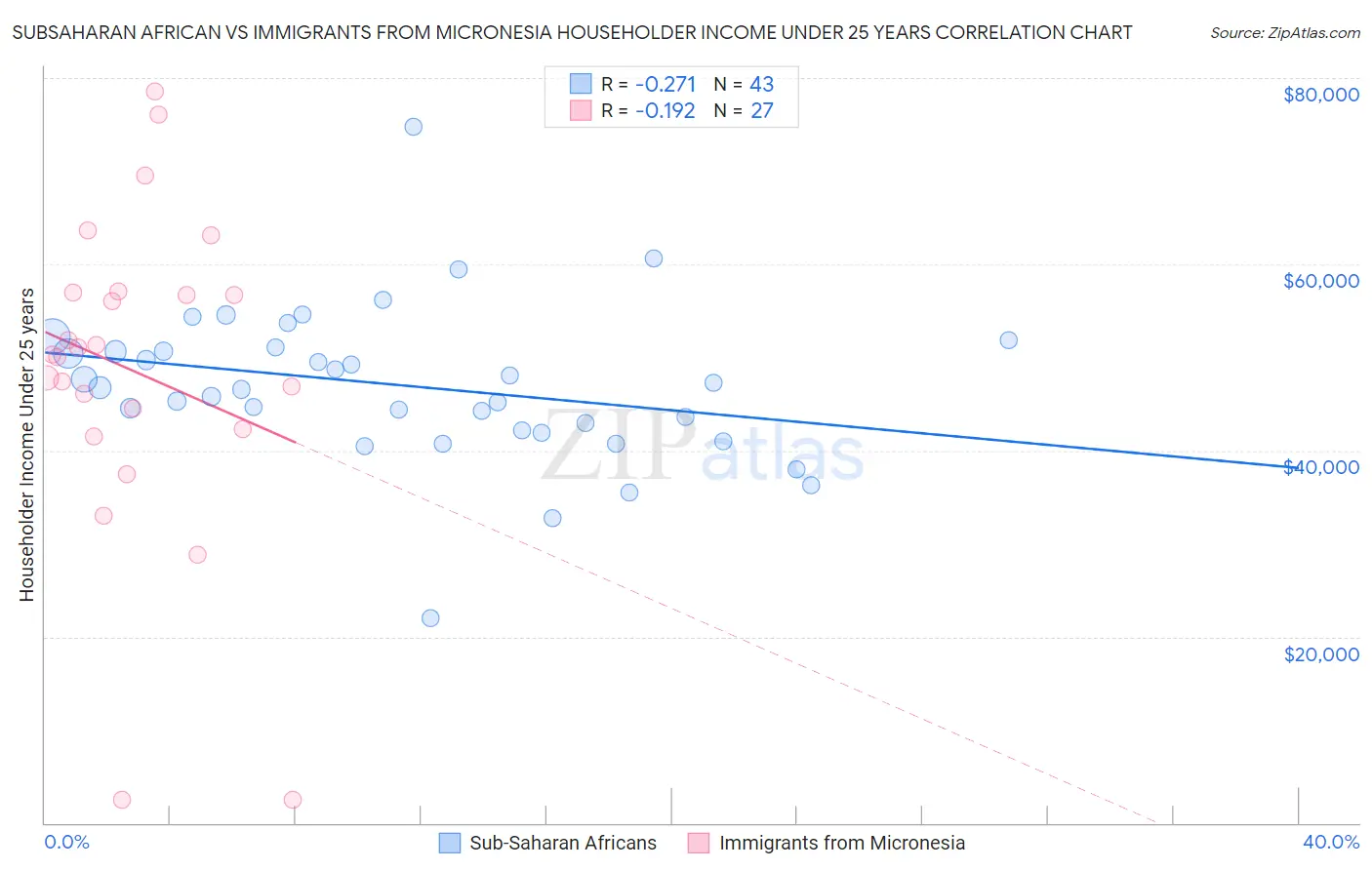 Subsaharan African vs Immigrants from Micronesia Householder Income Under 25 years