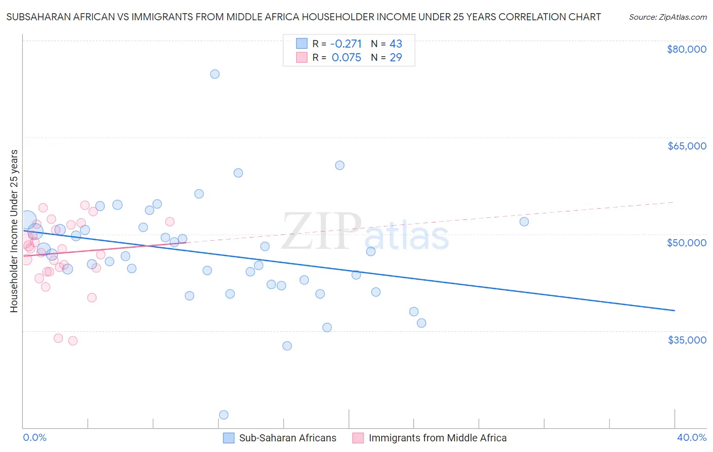 Subsaharan African vs Immigrants from Middle Africa Householder Income Under 25 years