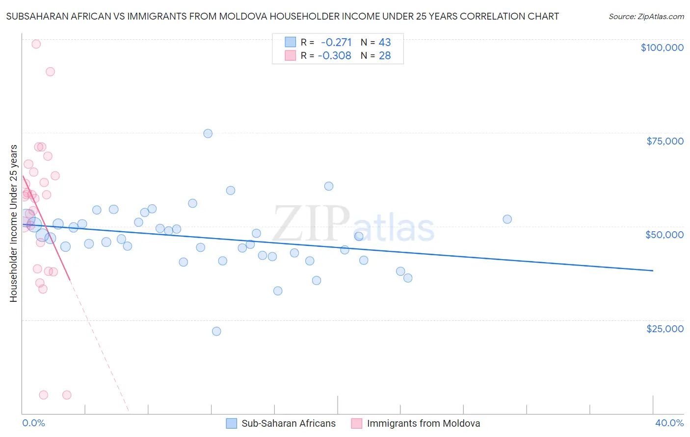 Subsaharan African vs Immigrants from Moldova Householder Income Under 25 years