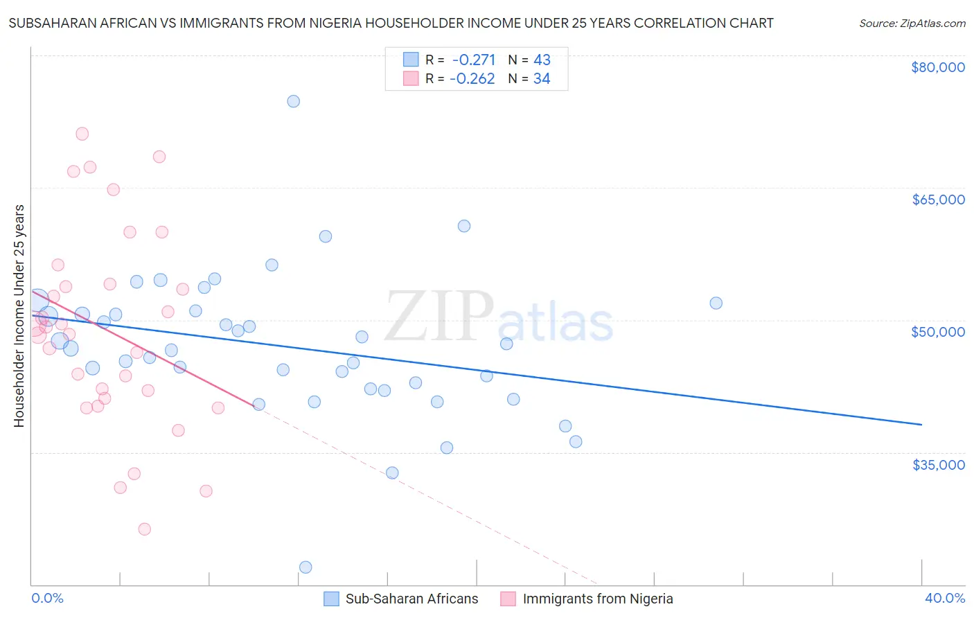 Subsaharan African vs Immigrants from Nigeria Householder Income Under 25 years