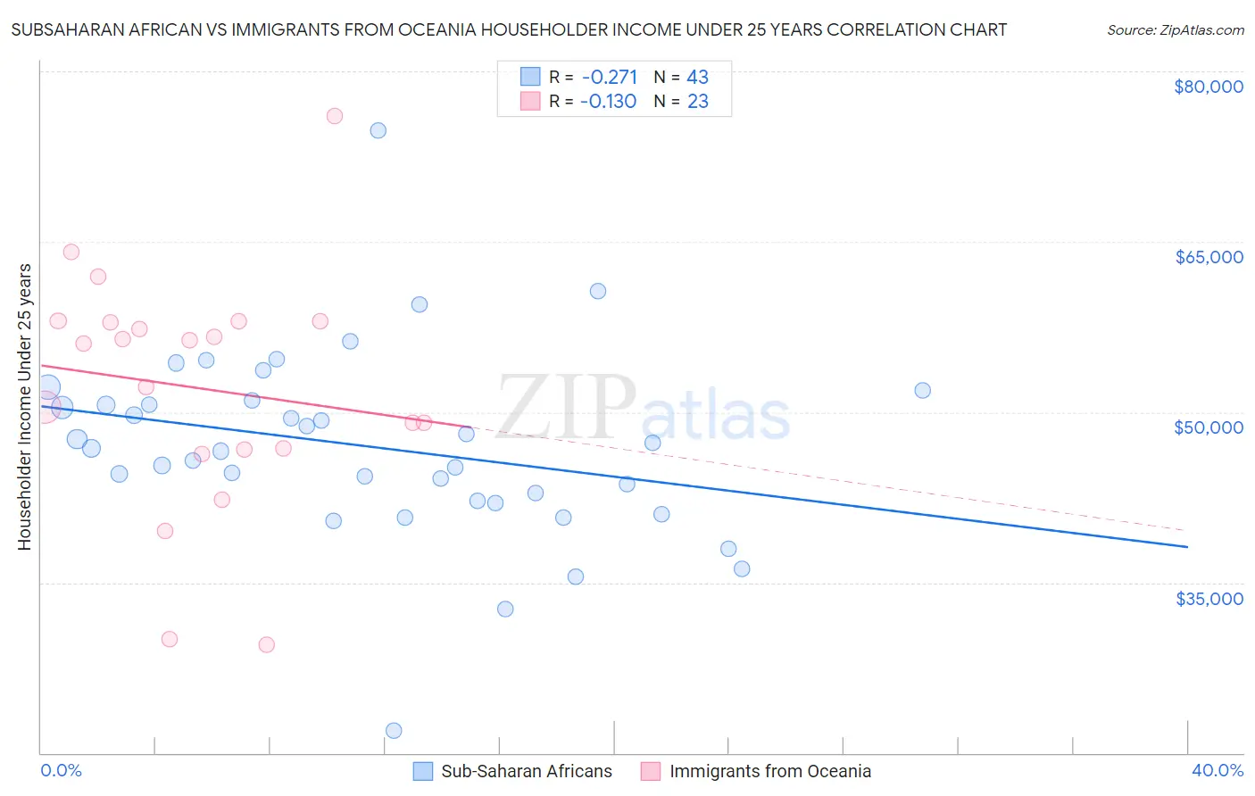 Subsaharan African vs Immigrants from Oceania Householder Income Under 25 years