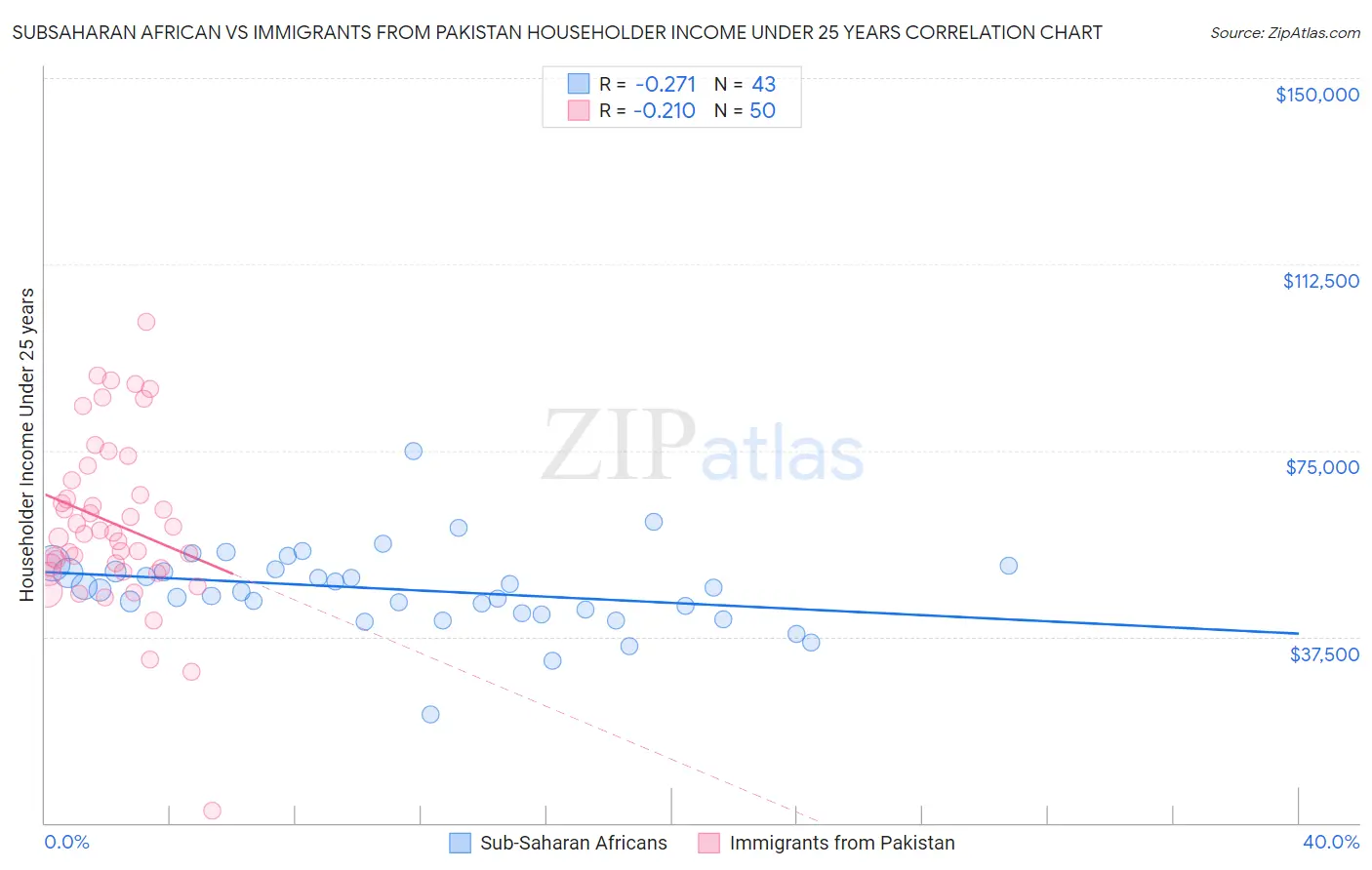 Subsaharan African vs Immigrants from Pakistan Householder Income Under 25 years