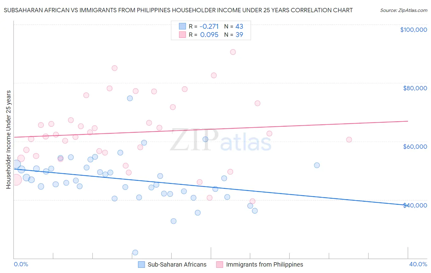 Subsaharan African vs Immigrants from Philippines Householder Income Under 25 years