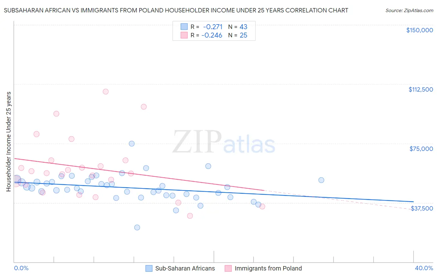 Subsaharan African vs Immigrants from Poland Householder Income Under 25 years