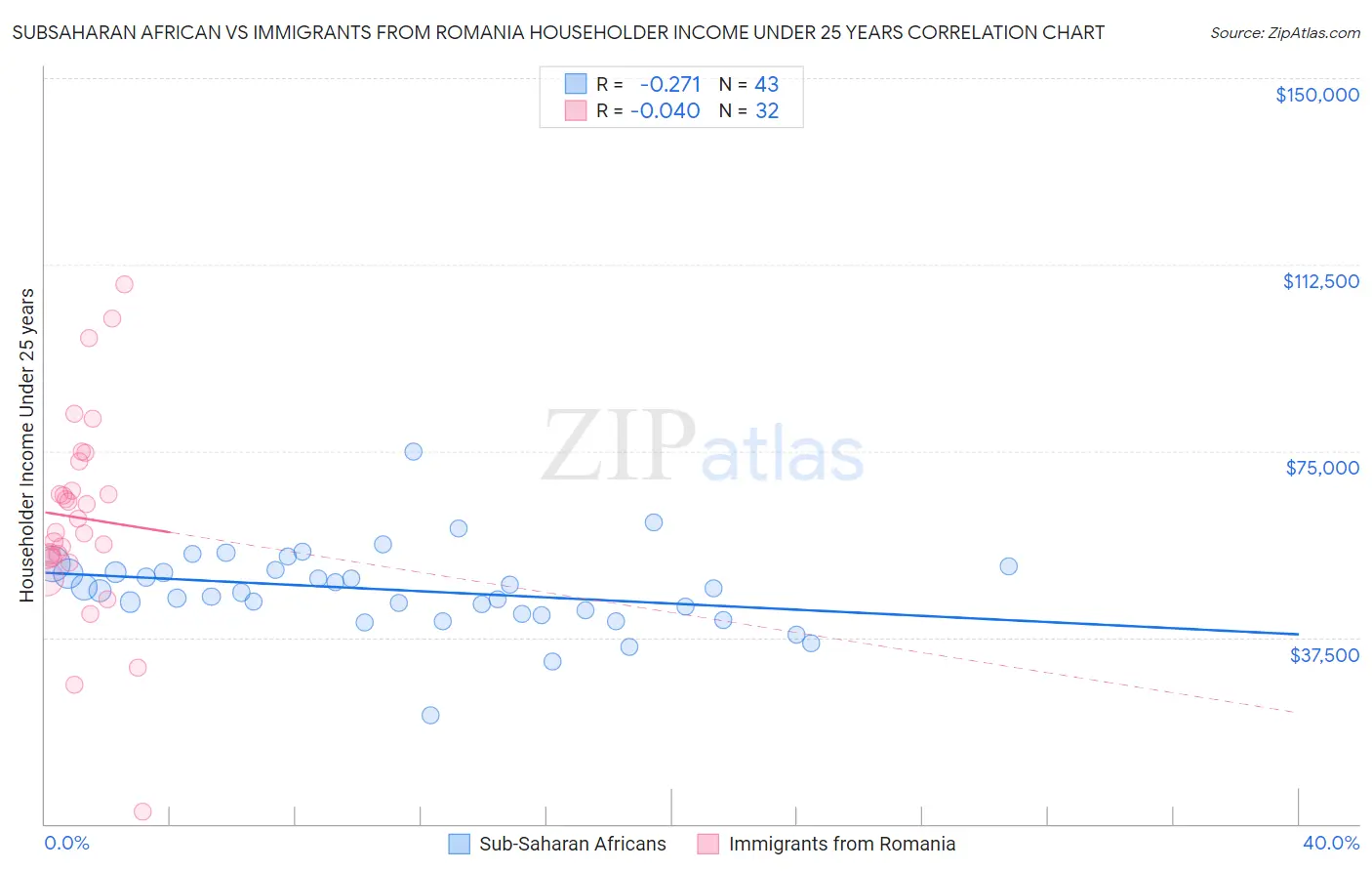 Subsaharan African vs Immigrants from Romania Householder Income Under 25 years