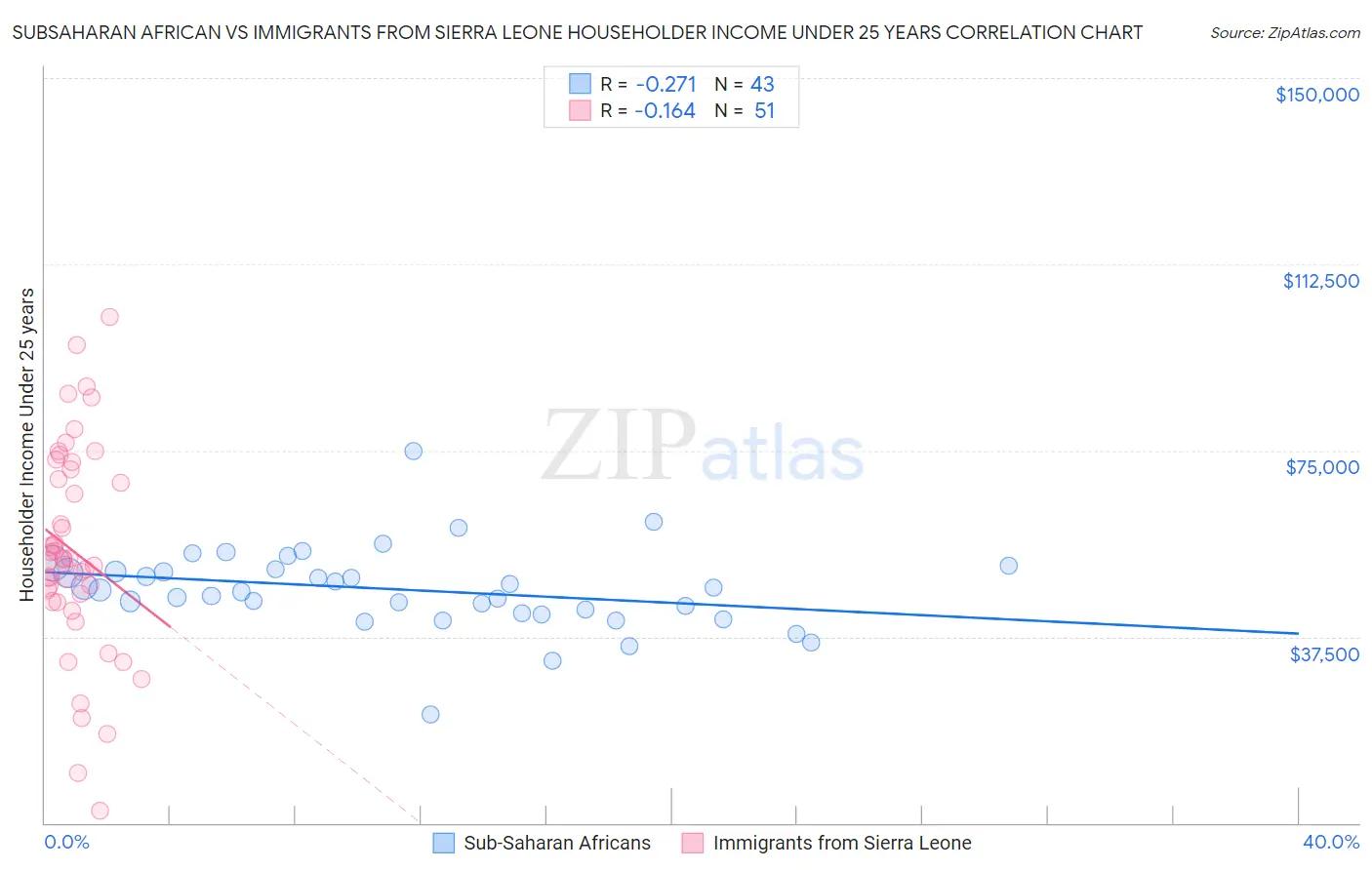 Subsaharan African vs Immigrants from Sierra Leone Householder Income Under 25 years