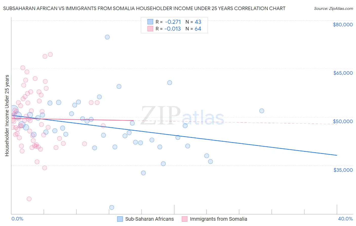 Subsaharan African vs Immigrants from Somalia Householder Income Under 25 years