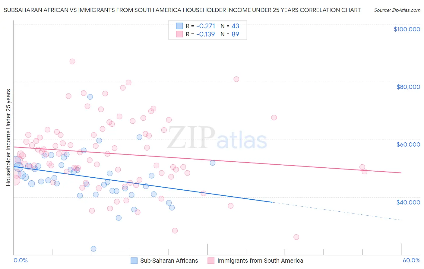 Subsaharan African vs Immigrants from South America Householder Income Under 25 years