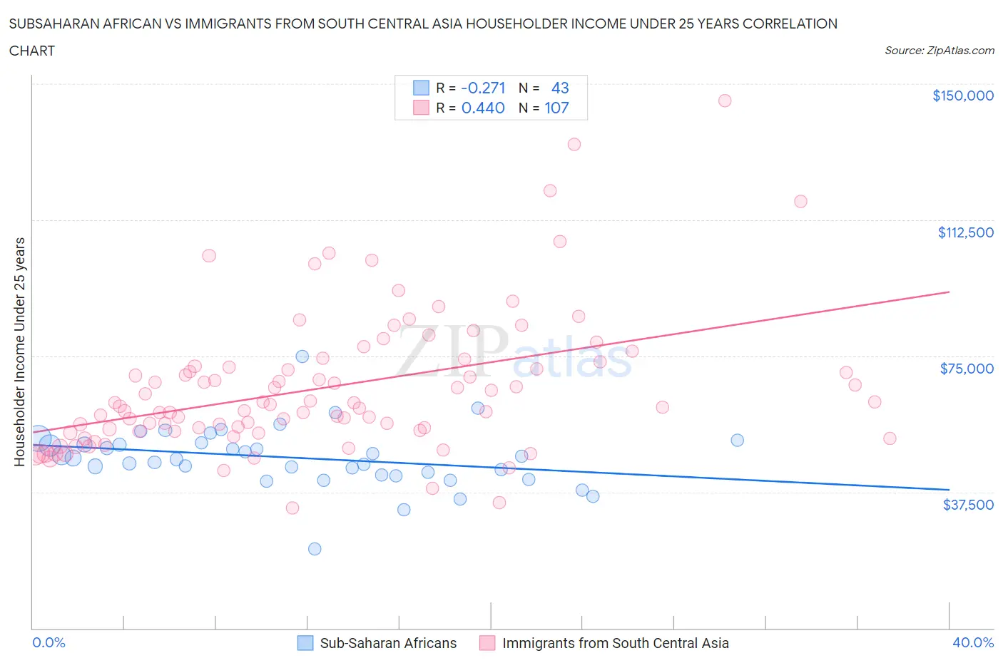 Subsaharan African vs Immigrants from South Central Asia Householder Income Under 25 years