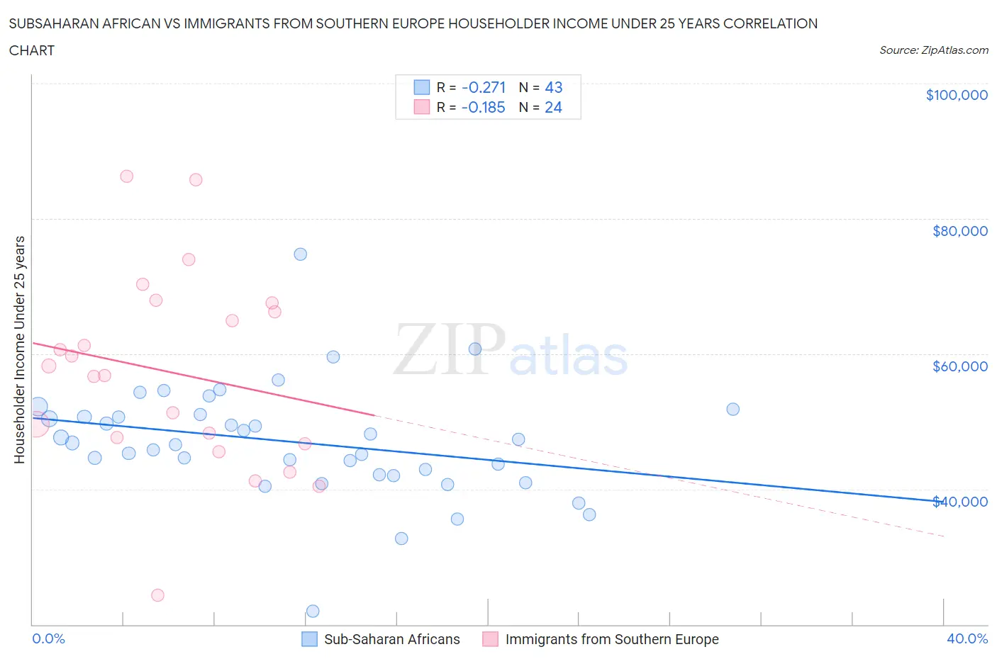 Subsaharan African vs Immigrants from Southern Europe Householder Income Under 25 years