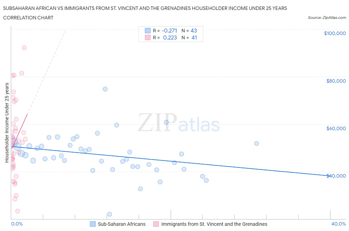 Subsaharan African vs Immigrants from St. Vincent and the Grenadines Householder Income Under 25 years