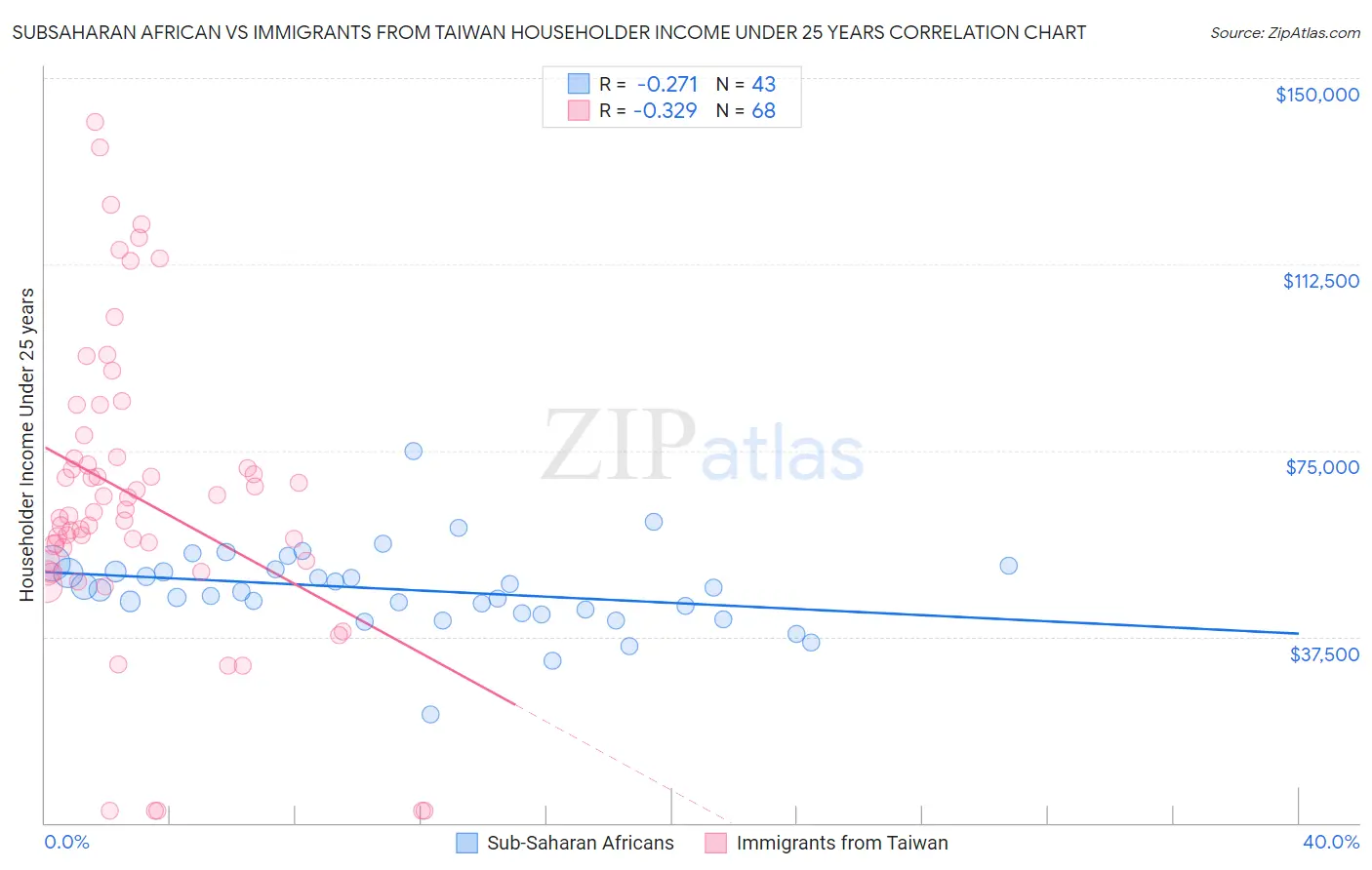 Subsaharan African vs Immigrants from Taiwan Householder Income Under 25 years