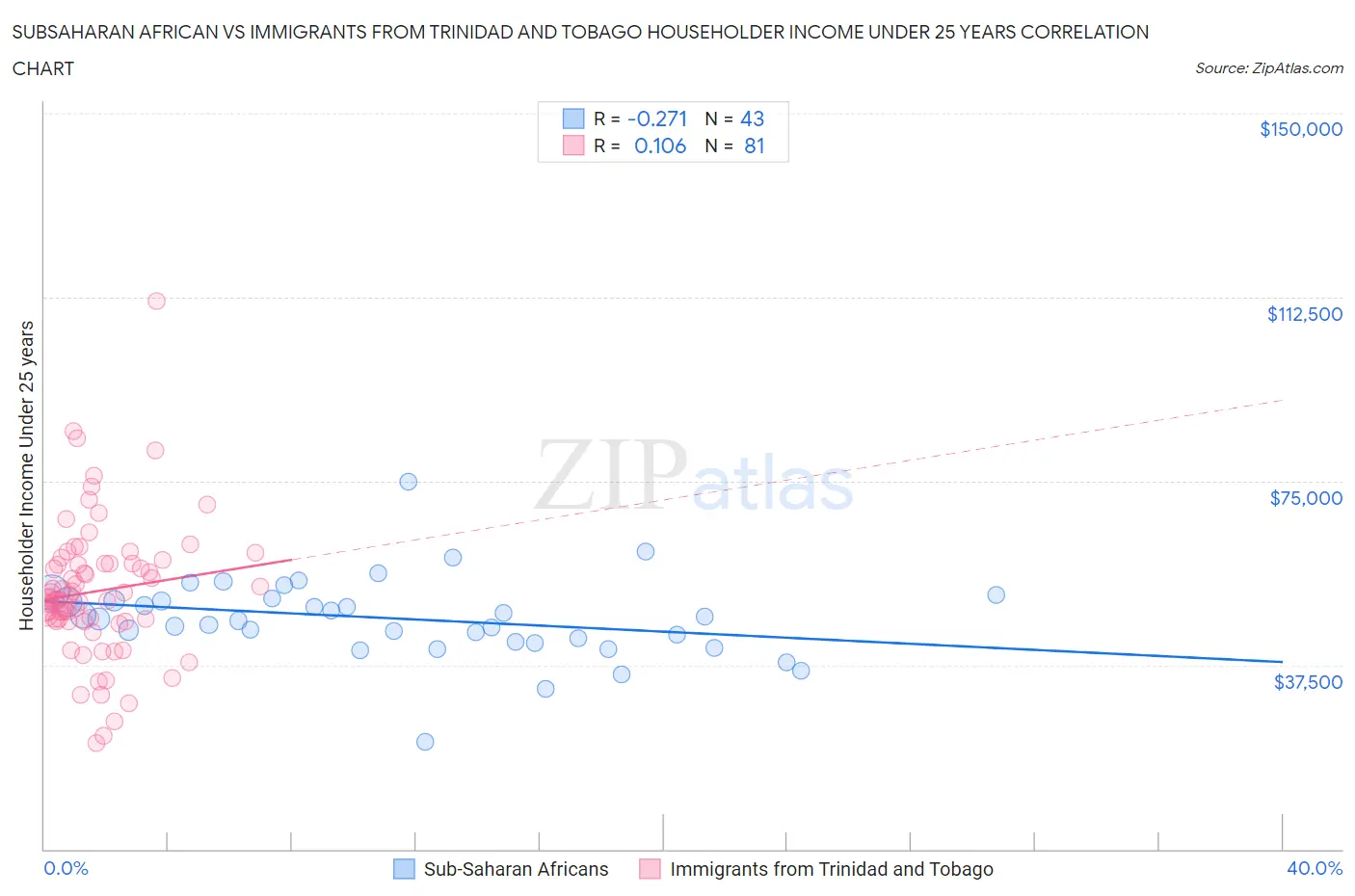 Subsaharan African vs Immigrants from Trinidad and Tobago Householder Income Under 25 years