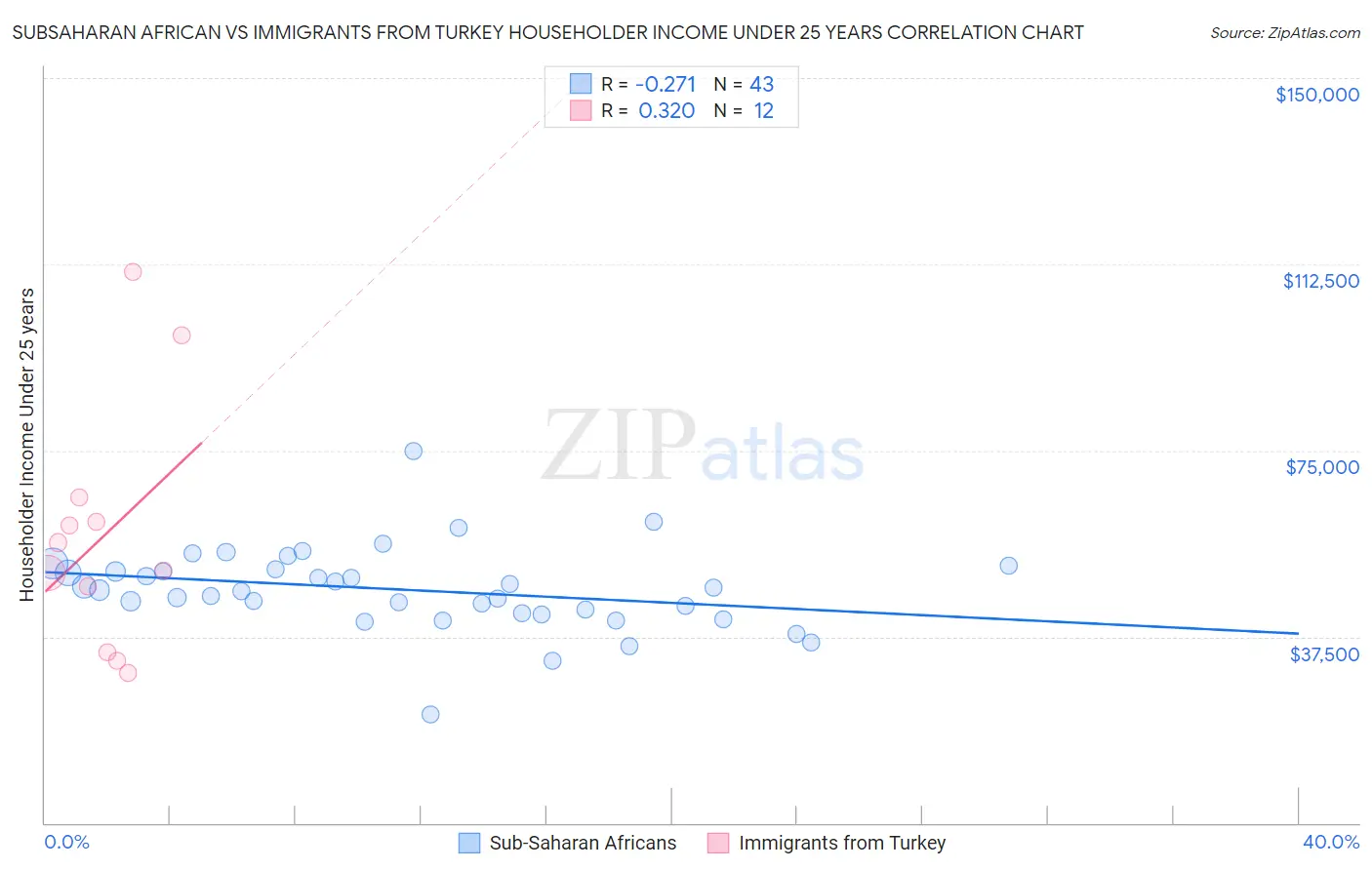 Subsaharan African vs Immigrants from Turkey Householder Income Under 25 years