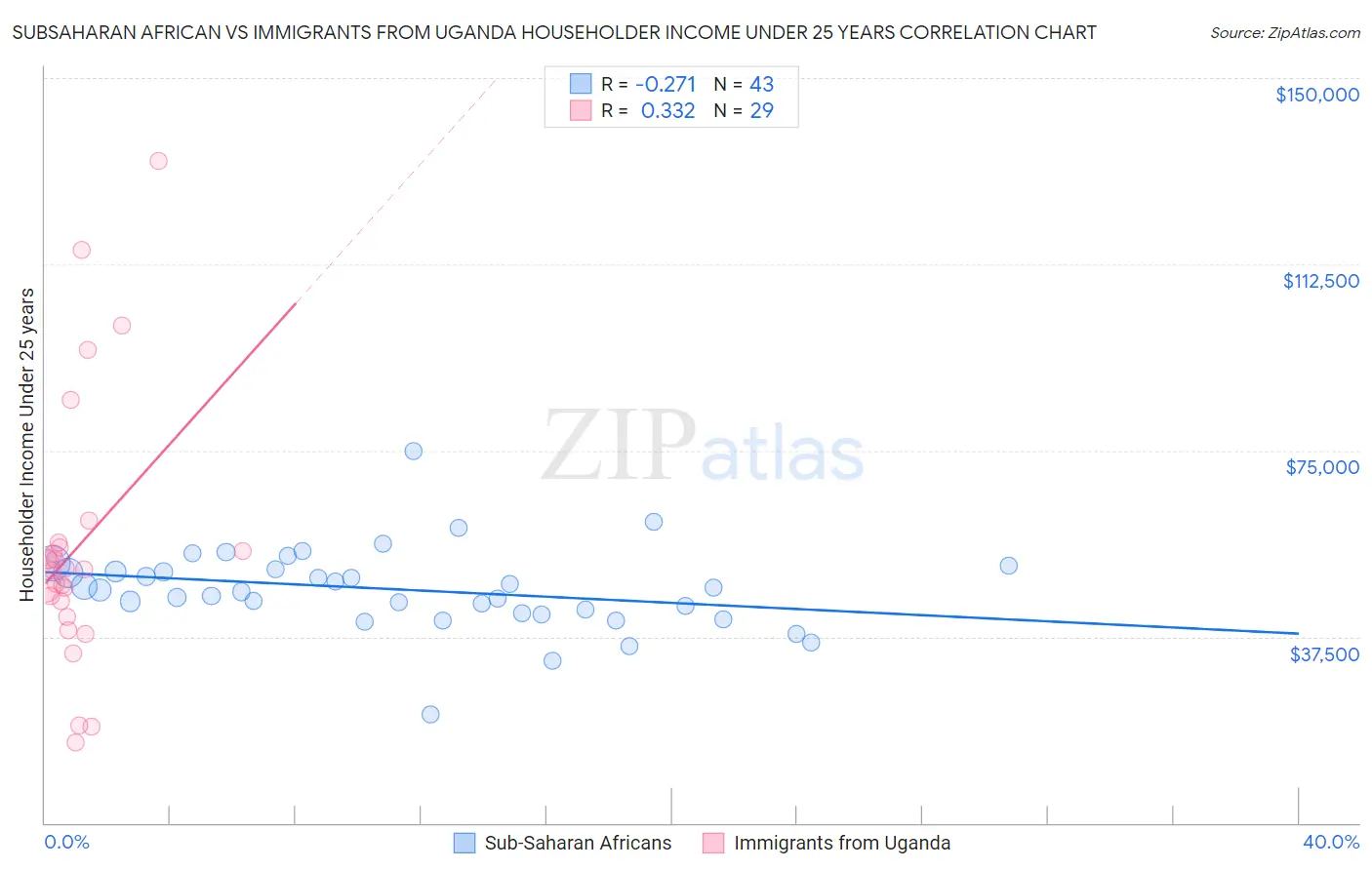 Subsaharan African vs Immigrants from Uganda Householder Income Under 25 years