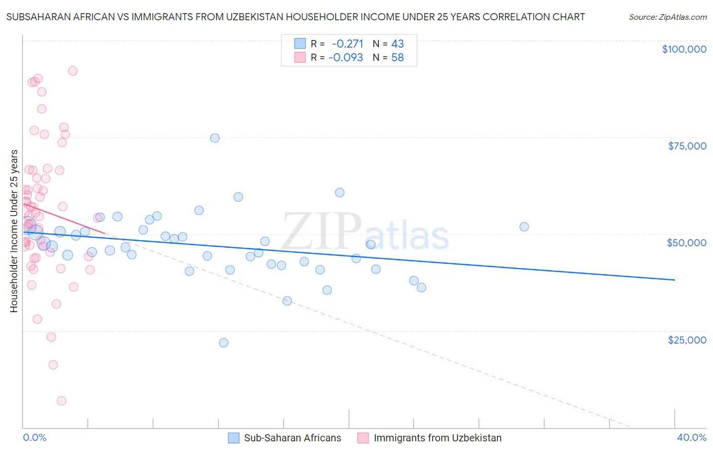 Subsaharan African vs Immigrants from Uzbekistan Householder Income Under 25 years