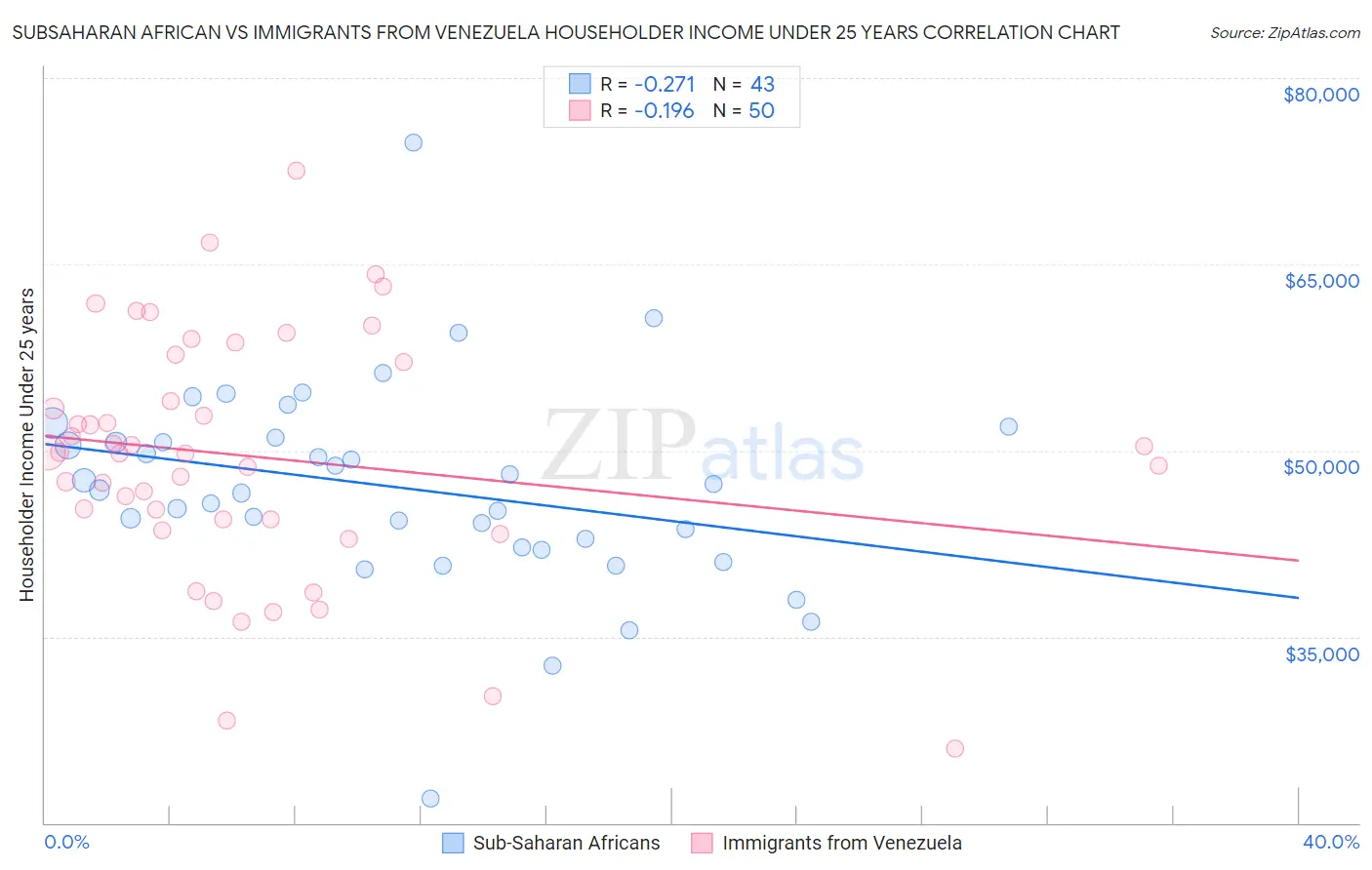 Subsaharan African vs Immigrants from Venezuela Householder Income Under 25 years