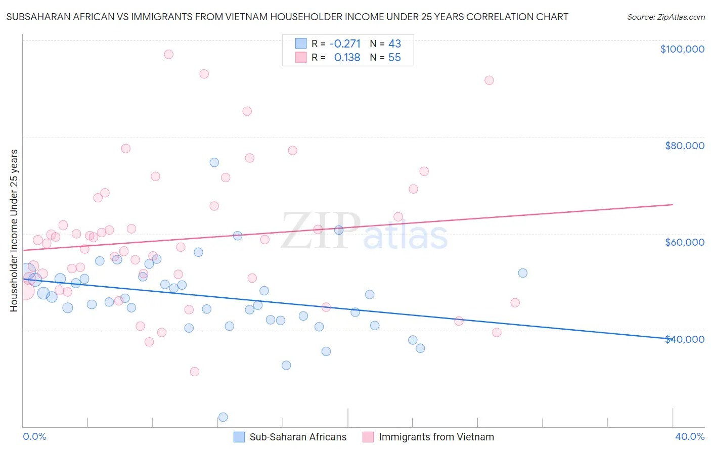 Subsaharan African vs Immigrants from Vietnam Householder Income Under 25 years