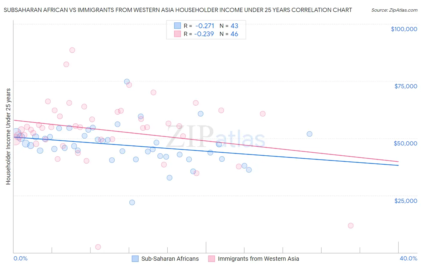 Subsaharan African vs Immigrants from Western Asia Householder Income Under 25 years